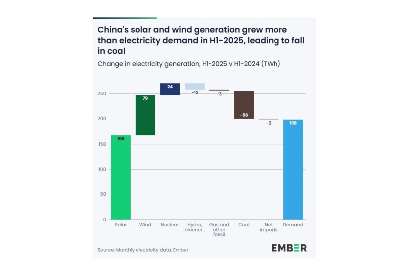 中國引領(lǐng)清潔能源增長 煤炭消費(fèi)量下降-地大熱能